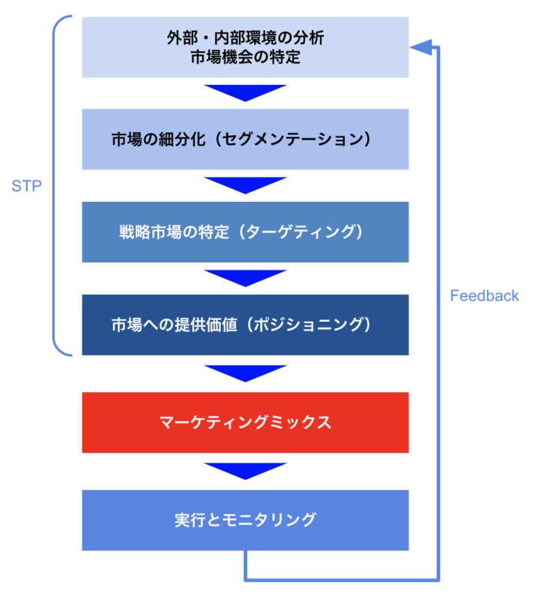 【顧客視点のマーケティングを解説!】サービスマーケティングの考え方 | Quad Competence LLC