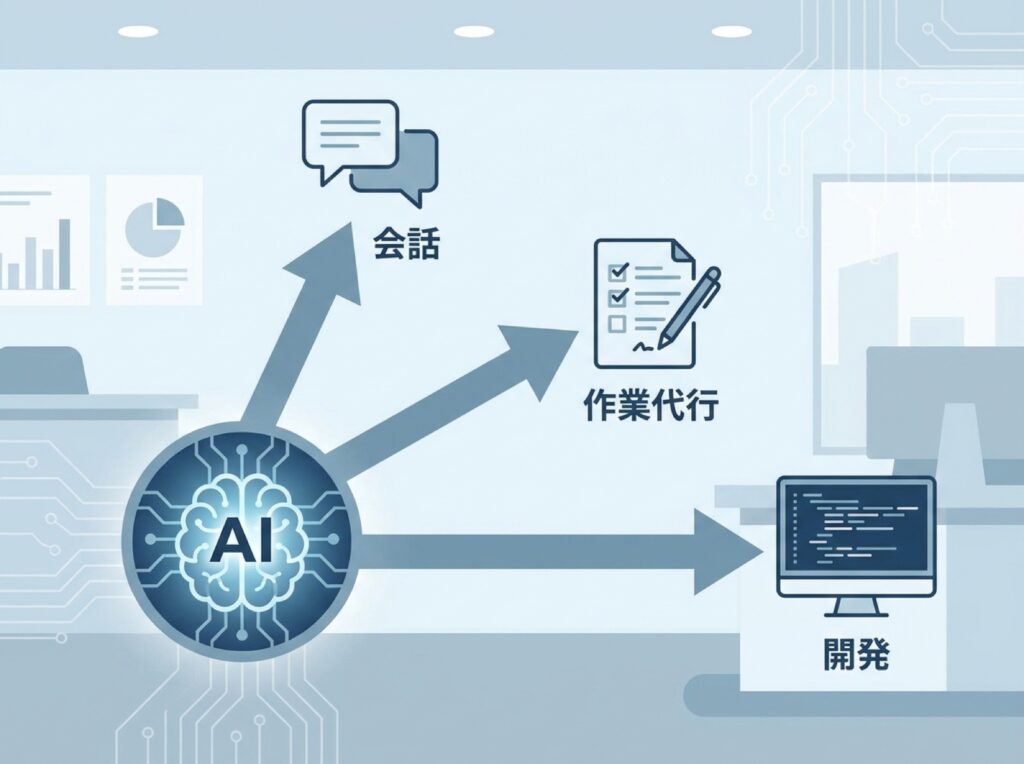ChatGPTの3つの使い方(会話・作業代行・開発)を示す相関図