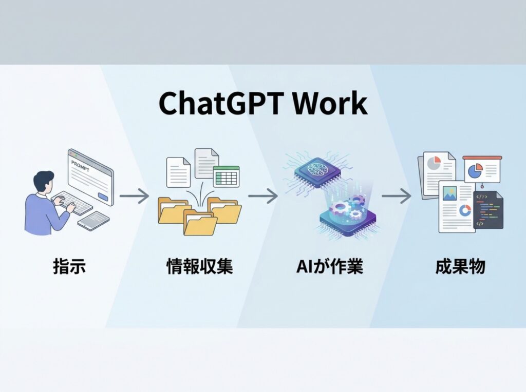 ChatGPT Workが指示から成果物までを自動で作る作業の流れを示す図