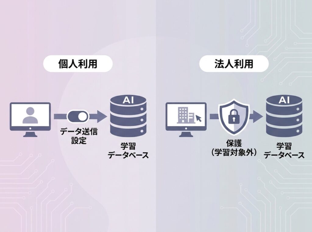 個人向けプランと法人向けプランで入力データの学習利用の扱いが異なることを示す図