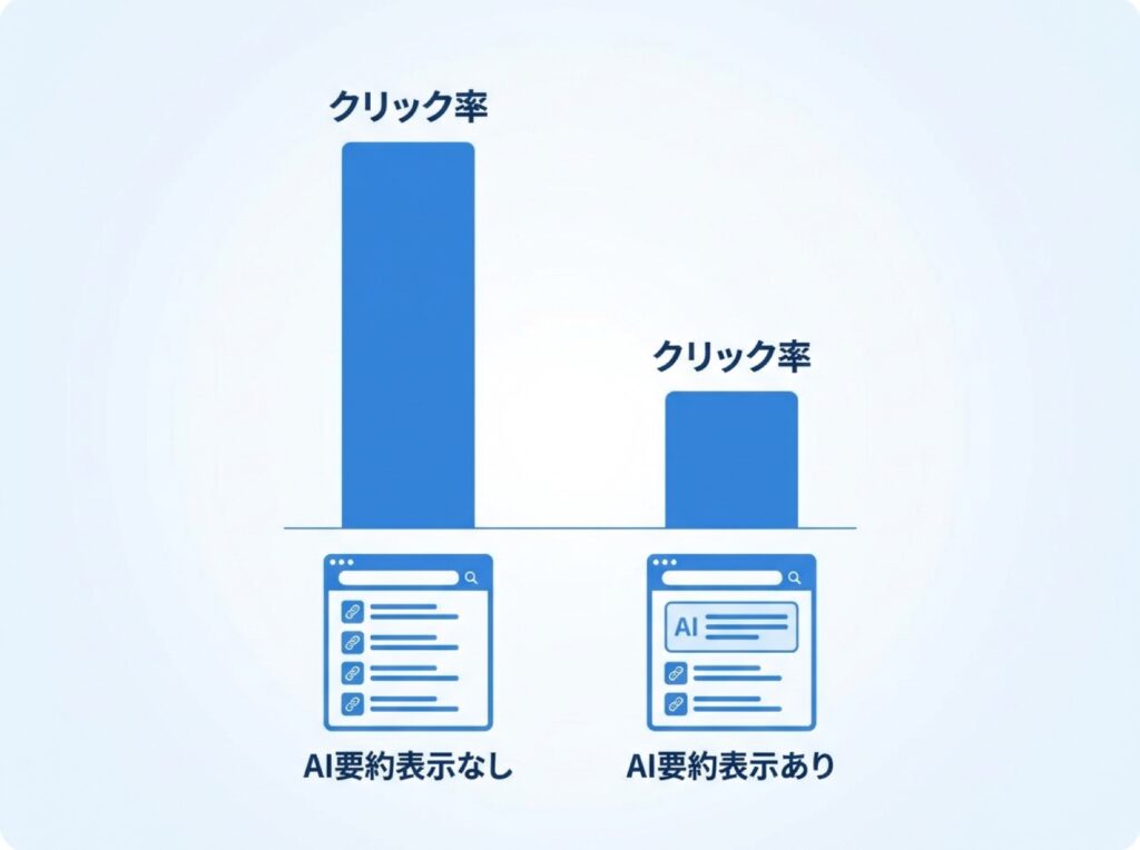 AI要約の有無によるクリック率の違いを示す棒グラフ