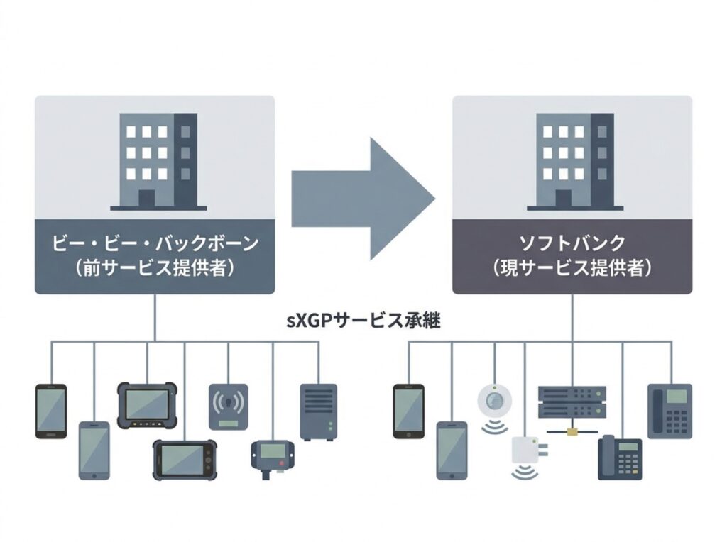 sXGP事業がビー・ビー・バックボーンからソフトバンクへ承継された流れを示す図