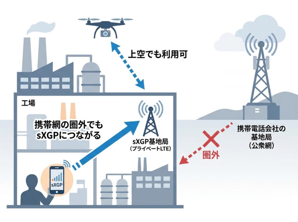 ドローンの上空利用と携帯電話網とのローミングの仕組みを示す図