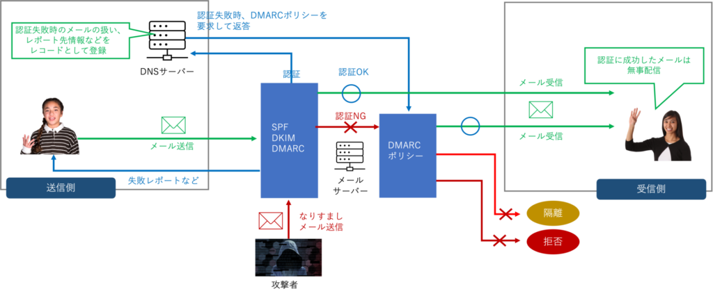 DMARCの仕組み