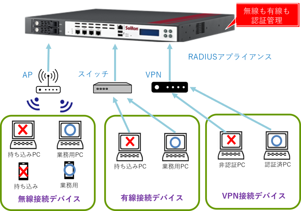 RADIUSのイメージ