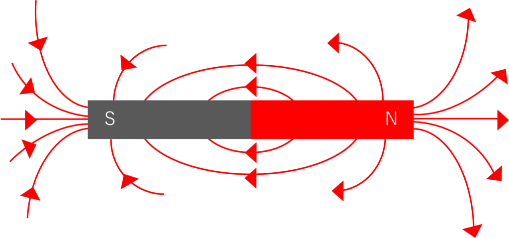 磁界ではN極とS極は互いに引き合い、同じ極同士は反発し合います