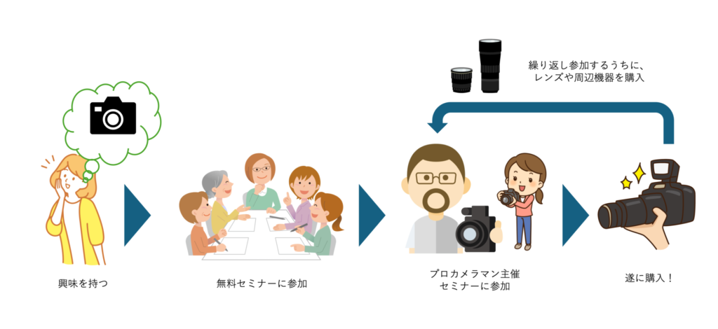 カメラセミナー施策の流れ