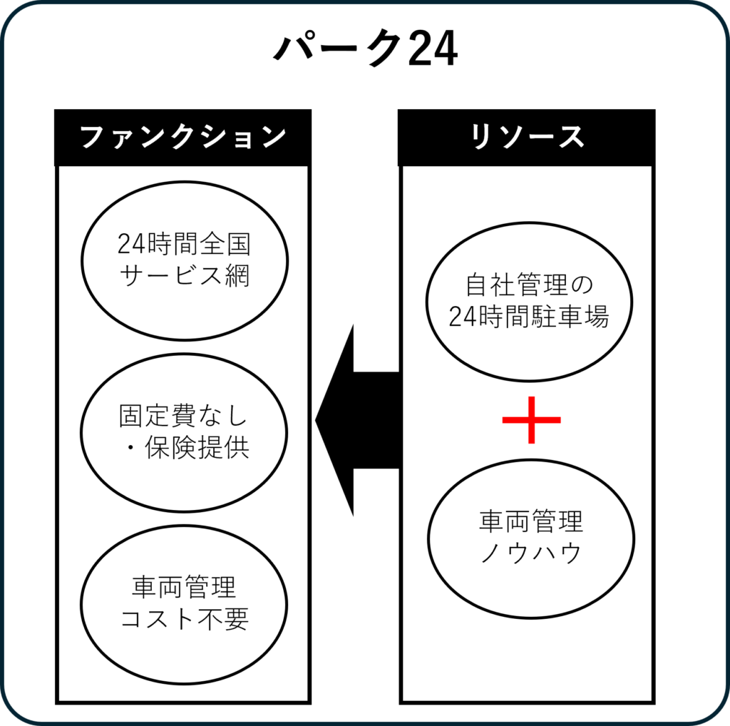 パーク24