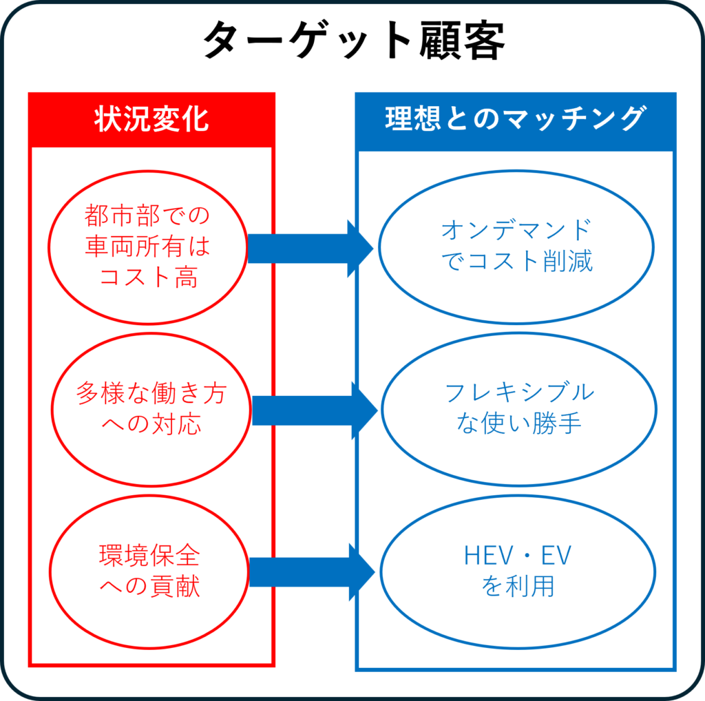 ターゲット顧客