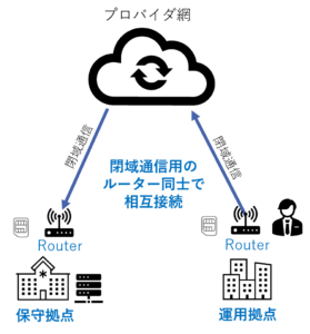 閉域接続のイメージ