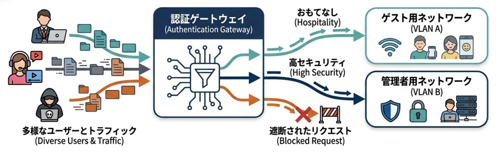 トラフィックの公平性とセキュリティを担保する「認証ゲートウェイ方式」