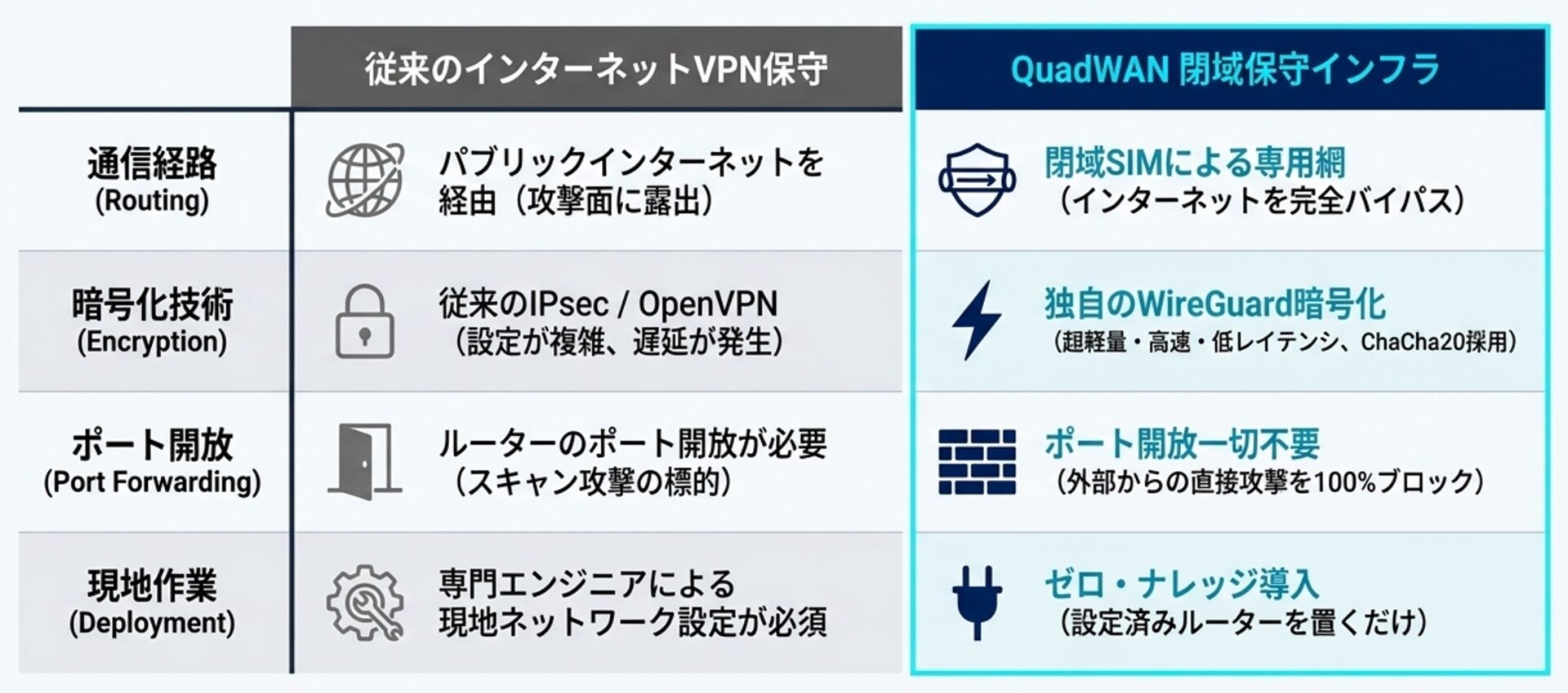 QuadWAN閉域保守インフラと従来のVPNの比較