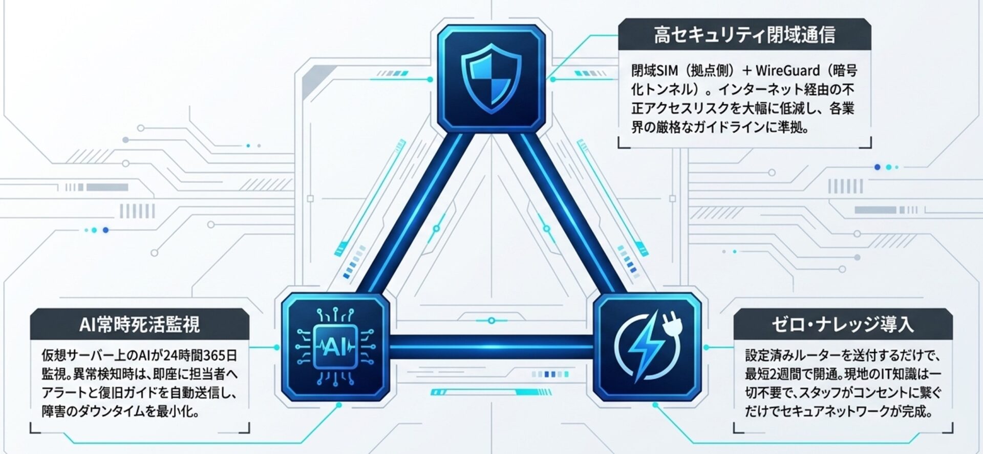複数の運用拠点から保守拠点を安全にサポート
