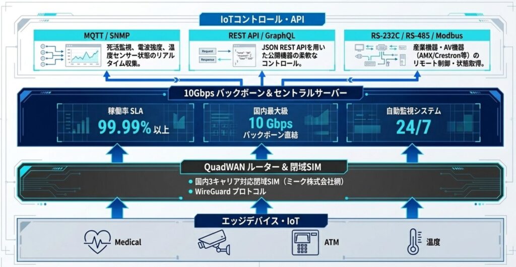 MQTT、SNMP、REST API、GraphQL、RS-232C、RS-485、Modbus、AVシーケンサーなどのリモートIoTコントロールUIを開発することができます。