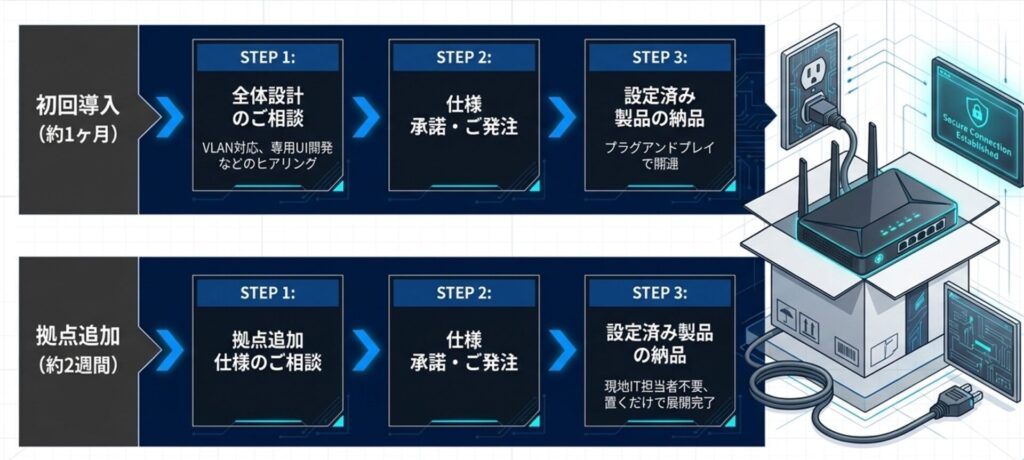 ITの専門知識がなくてもすぐに保守・運用を開始できます。