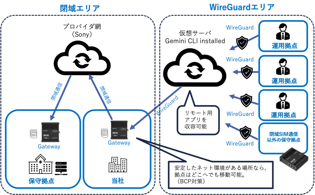 QuadWanサービス図