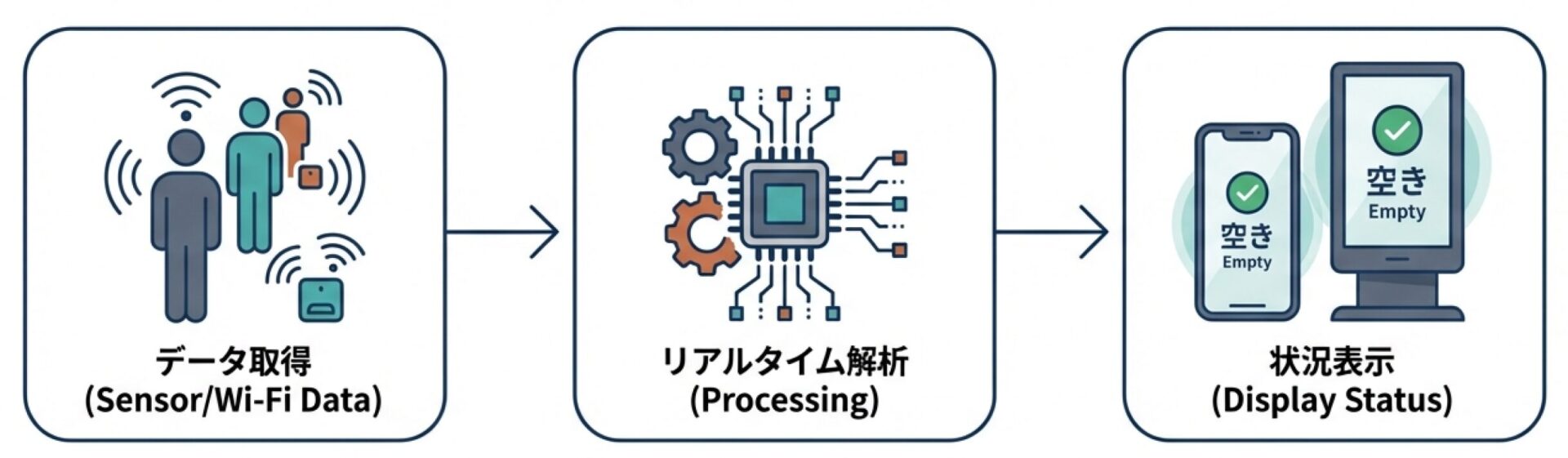 リアルタイムな混雑実況の可視化