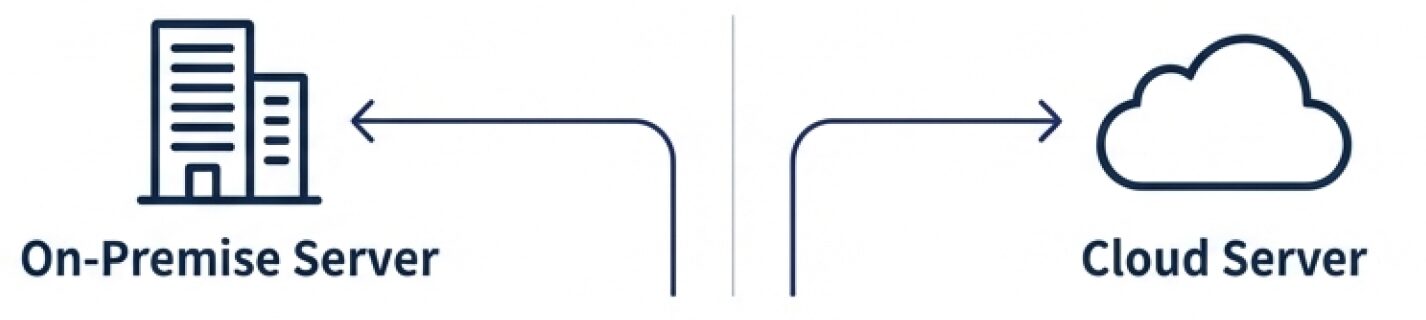 オンプレミスタイプとクラウドタイプから選べる