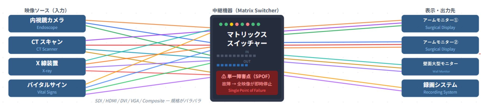 従来型映像スイッチャーの配線複雑化 — N×M本のケーブルが交錯する図
