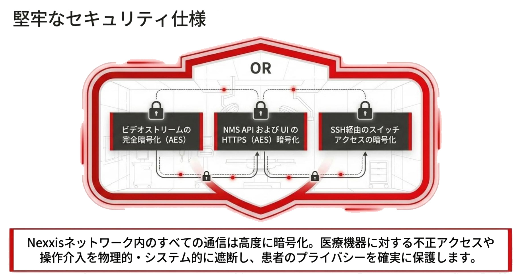 Nexxis OR内のセキュリティ多層防御アーキテクチャ図