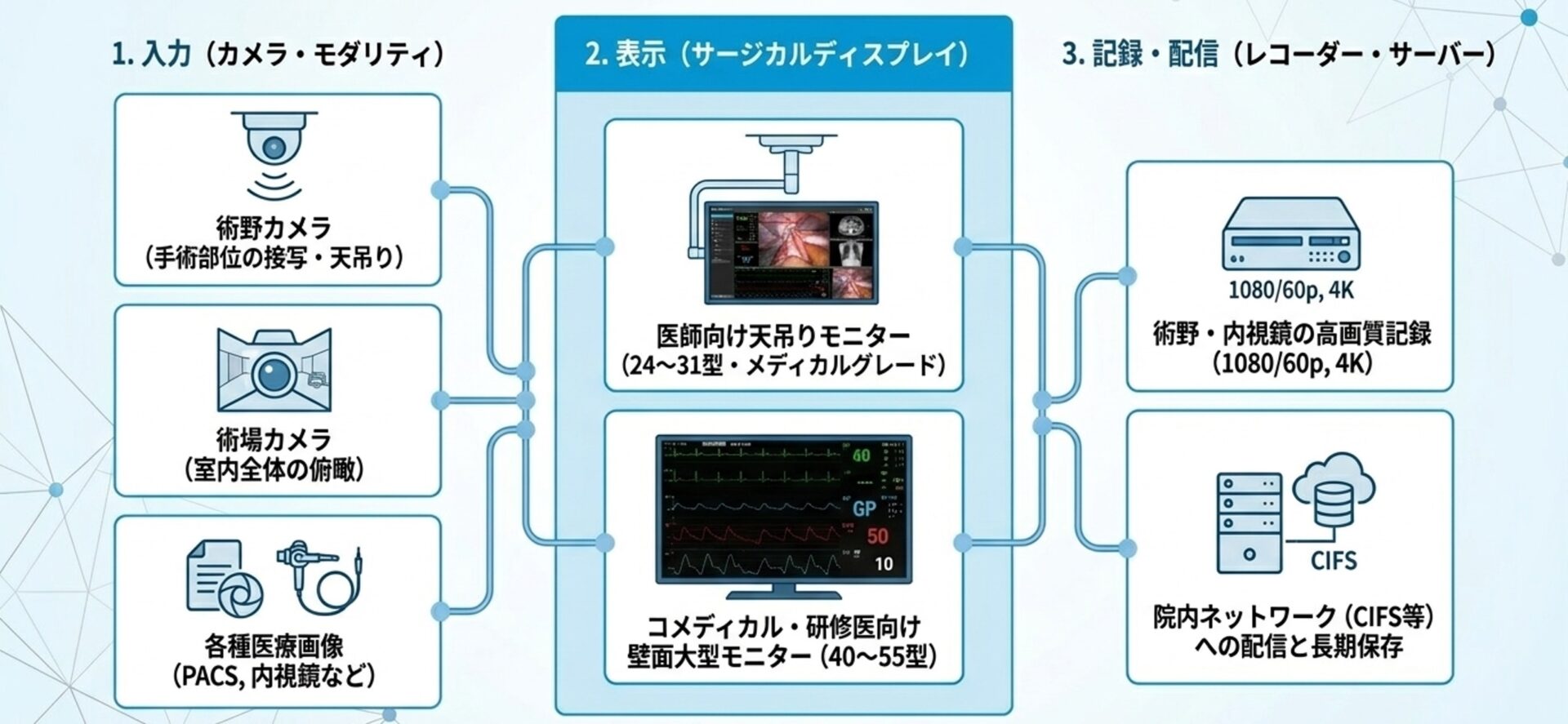 システム構成要素 — 入力・表示・記録の3階層フロー図