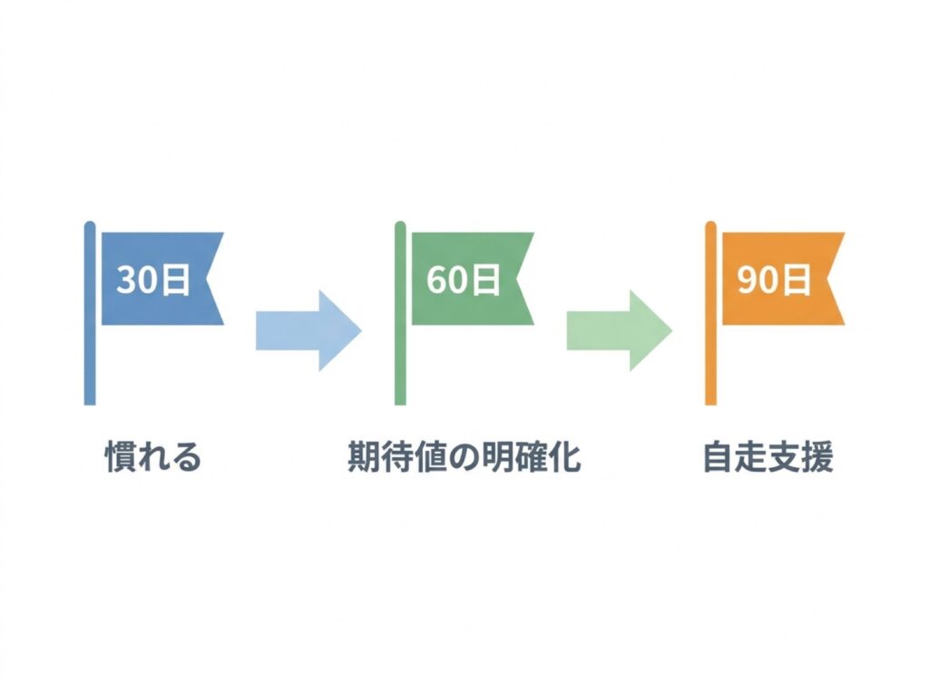 入社後30日・60日・90日の3段階オンボーディングプランを示すタイムライン図