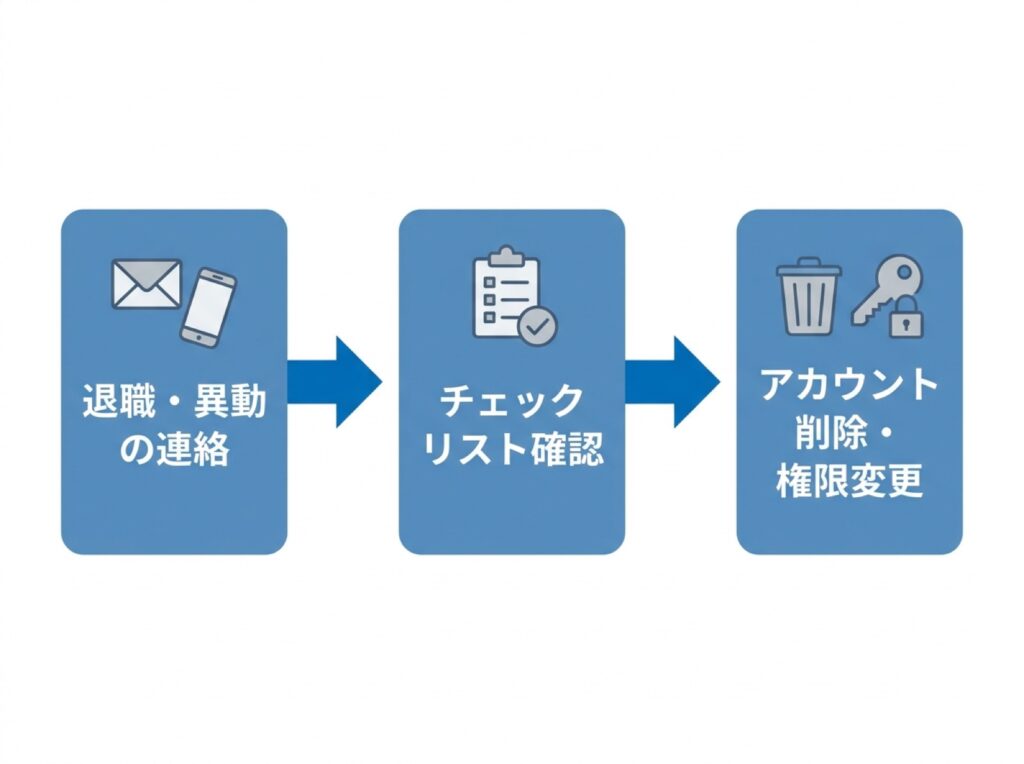 退職・異動時のアカウント整理をチェックリストで仕組み化する流れを示す図