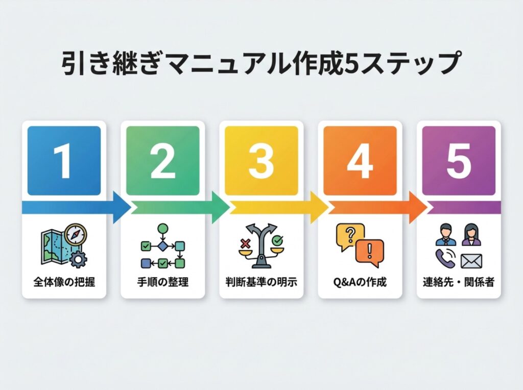 引き継ぎマニュアルを作成する5つのステップの流れを示すフローチャート