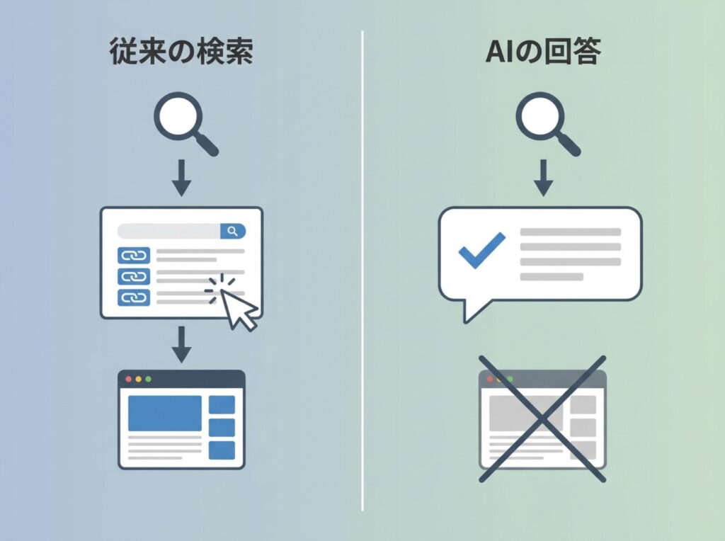 従来の検索結果クリックと、AIの回答内で完結する検索行動を比較した図