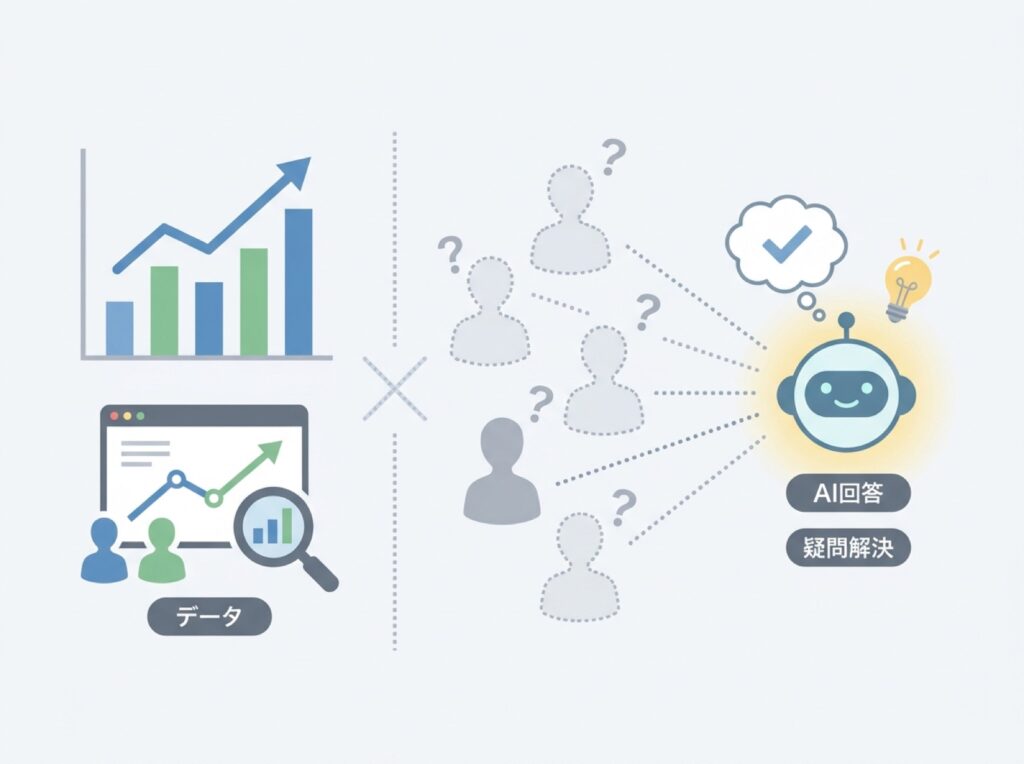 AI経由で疑問が解決しサイト訪問が発生しないため、アクセス解析に表れにくいことを示す図