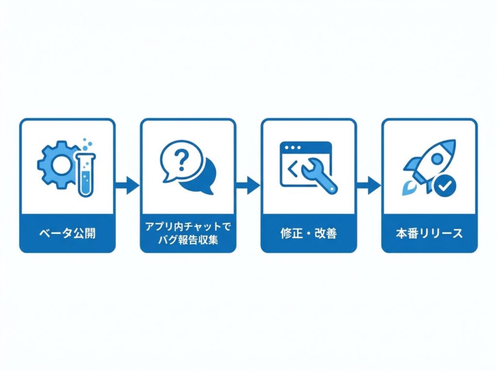 ベータ公開後に利用者からバグ報告を集め、修正・改善を経て本番リリースに至るまでの流れを示すフローチャート