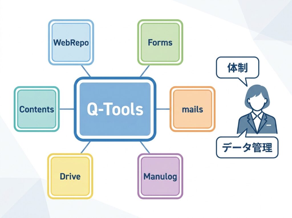 Q-Toolsを構成する複数のアプリの全体像と、中小企業が導入する際に確認すべき注意点を示す図
