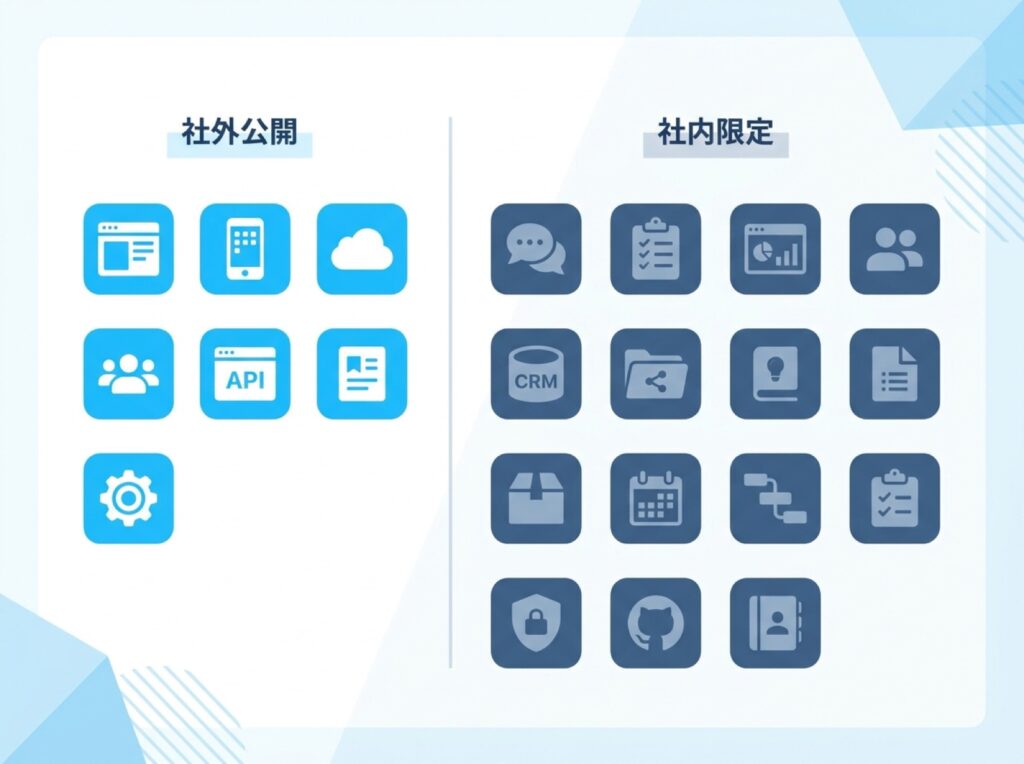 半年間で開発した20本以上の社内アプリのうち、6本が社外公開、残りが社内限定であることを示す内訳図