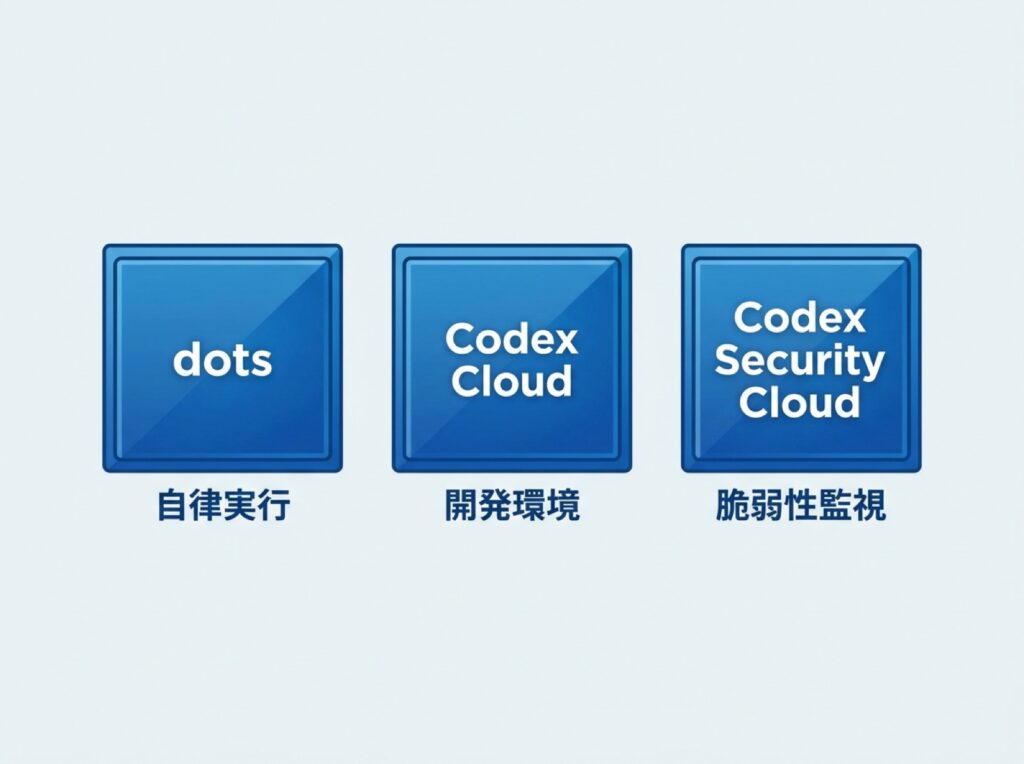 「dots」「Codex Cloud」「Codex Security Cloud」それぞれの役割の違いを示す図