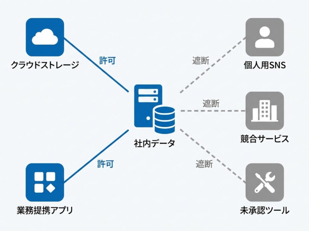 AIエージェントに許可する社内データへのアクセス範囲を限定する仕組みを示す図