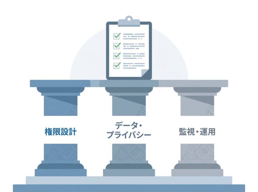 導入前チェックリストの3つの観点(権限設計・データプライバシー・監視運用)を示す図