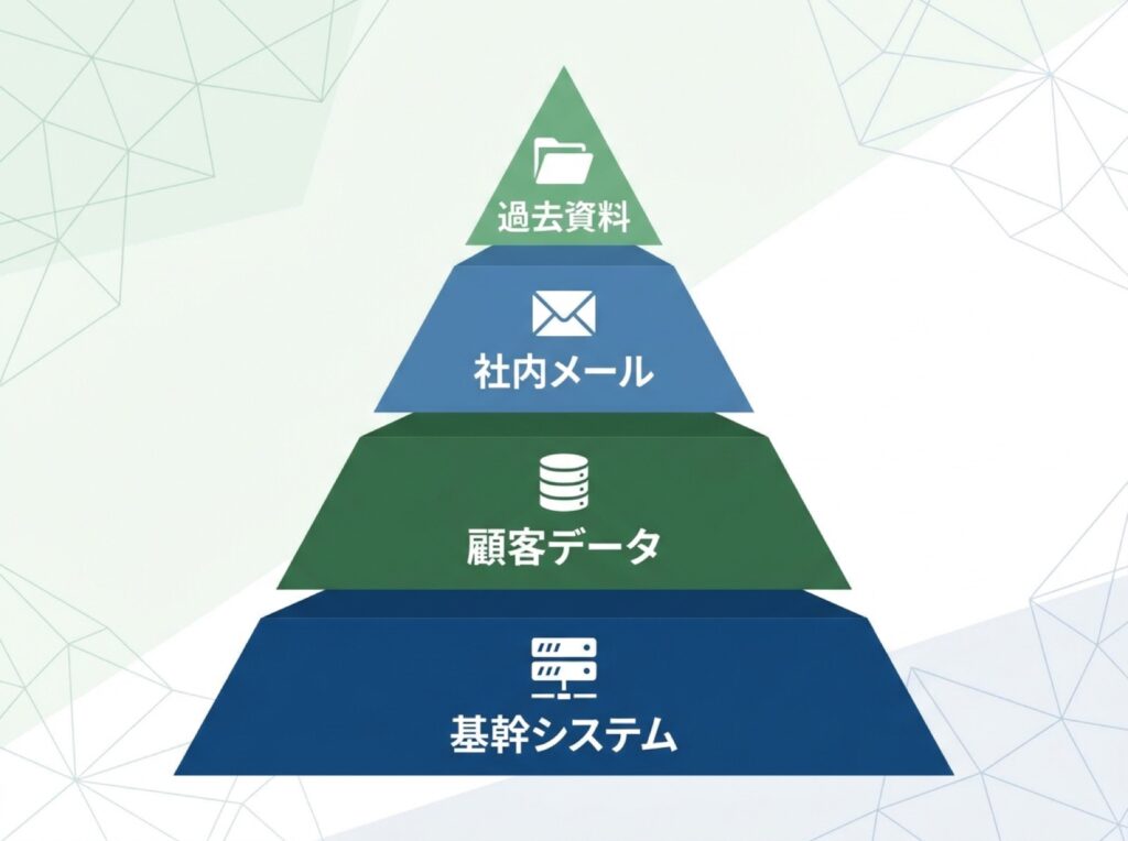 システム復旧の優先順位を示すピラミッド図