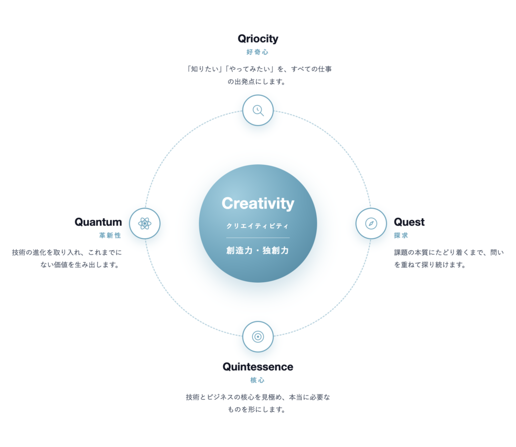 中央のCreativity(クリエイティビティ・創造力・独創力)を、Qriocity(好奇心)・Quest(探求)・Quintessence(核心)・Quantum(革新性)の4つのQが囲む図