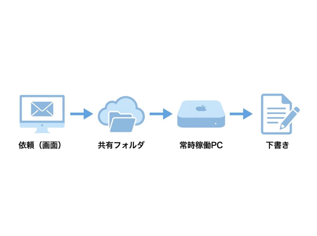 画面からGoogleドライブ、Mac miniを経て下書きが作成されるまでの処理の流れを示す図