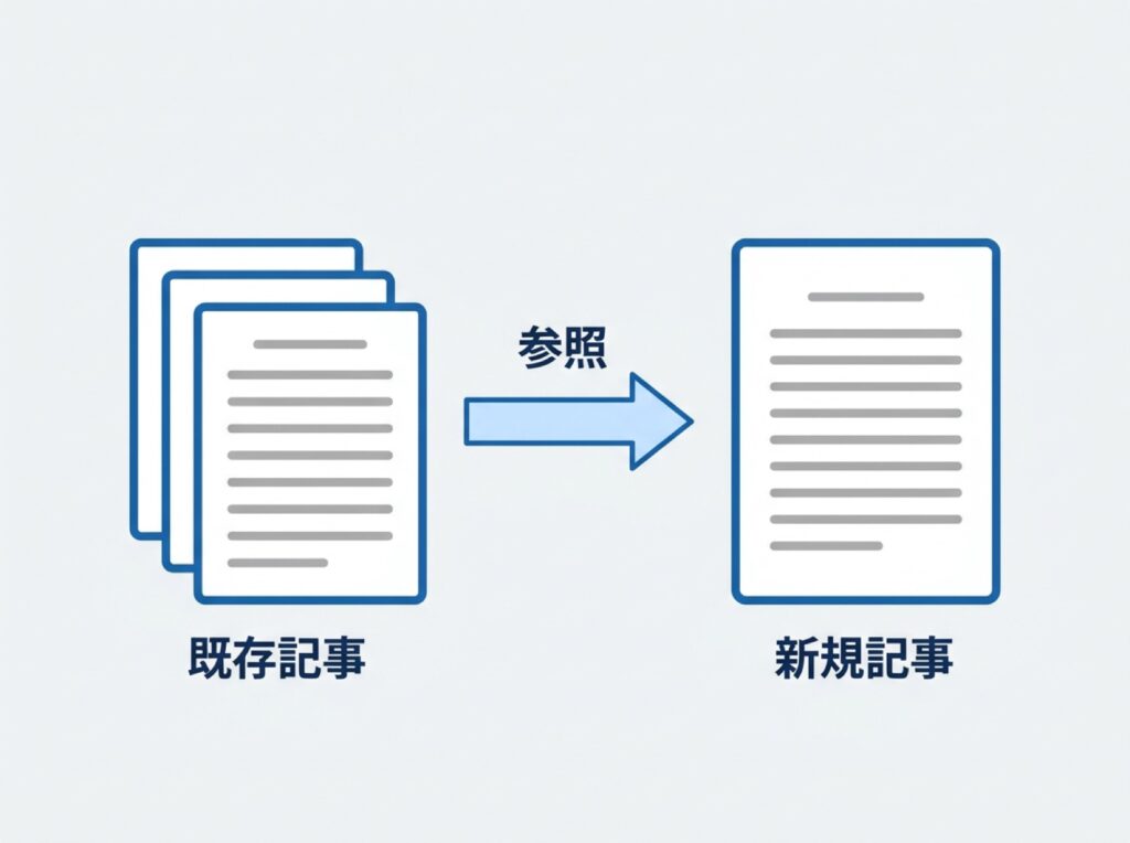 既存記事を土台に新しい記事が作られる流れを示す図