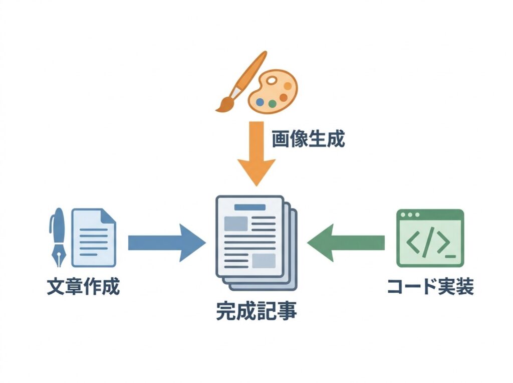 複数の役割を持つAIが文章・画像・コードを分担して連携する関係図