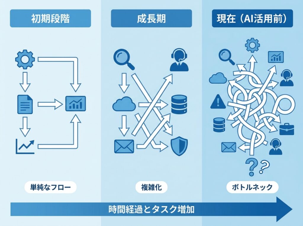 AI活用タスクが増えるにつれて管理が複雑化する様子を3段階で示す図
