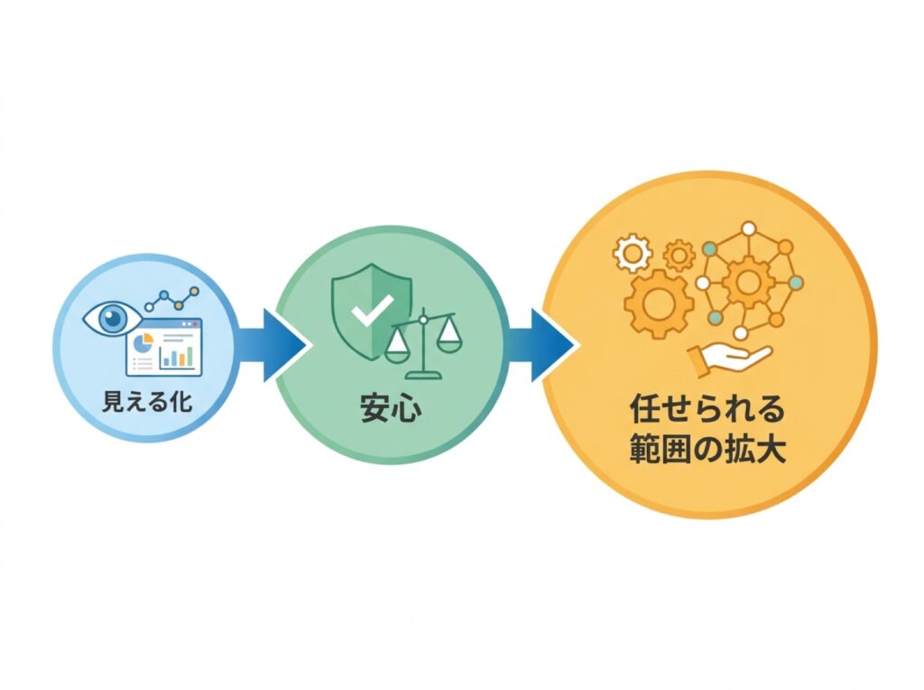 見える化が進むことで任せられる業務範囲が広がる関係を示す図