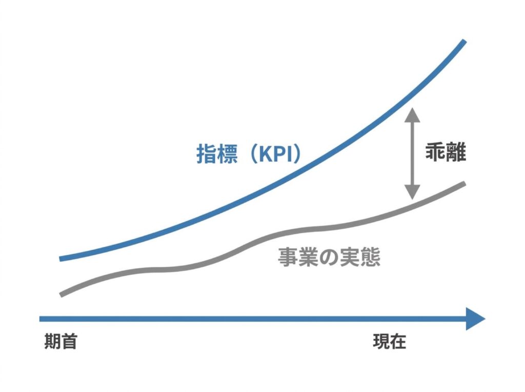 同じ指標を使い続けることで事業の実態と数字の間にズレが広がっていく様子を示す図