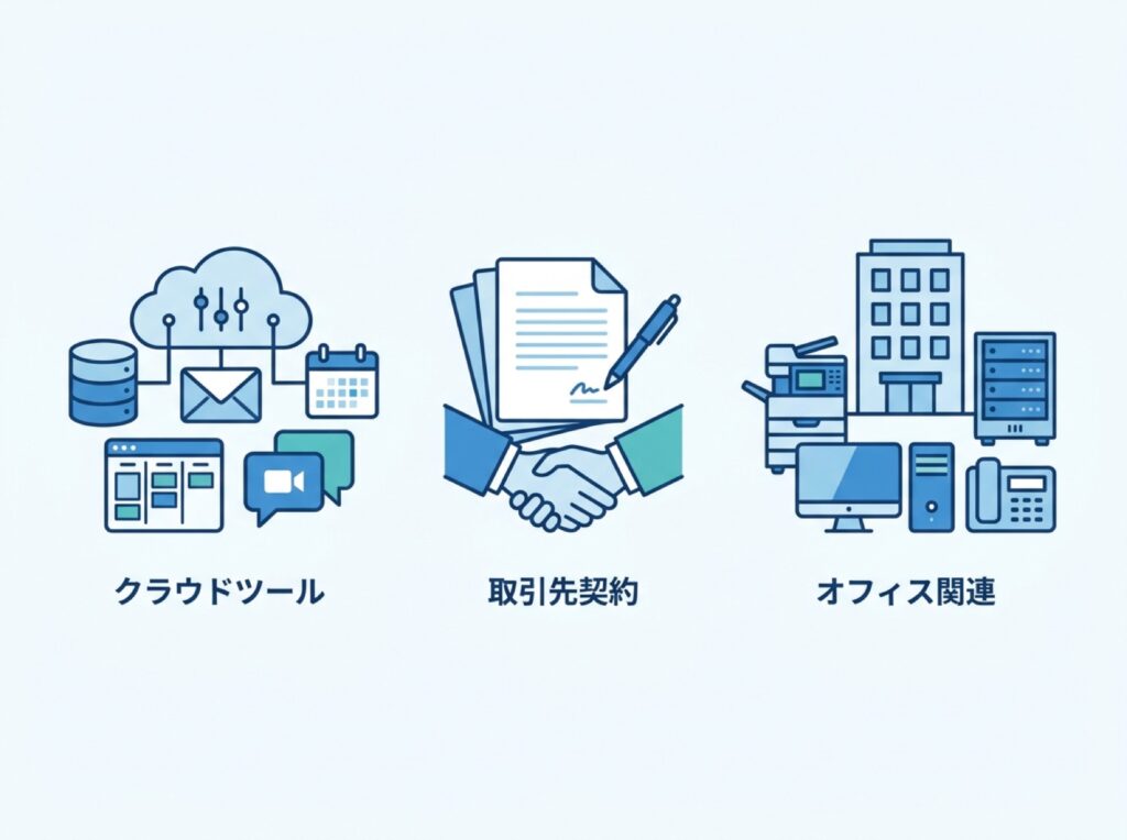 棚卸しの対象となる3つのカテゴリー(クラウドツール・取引先契約・オフィス関連)を示す図解