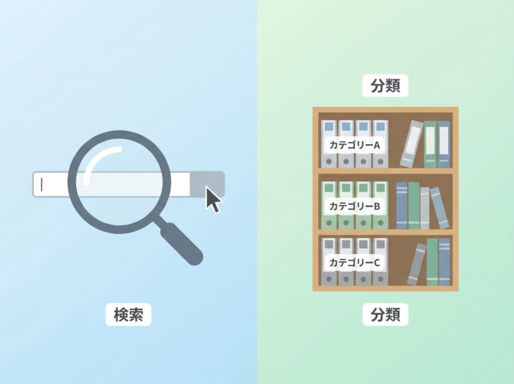 キーワード検索と分類一覧という2つの調べ方を対比させた図