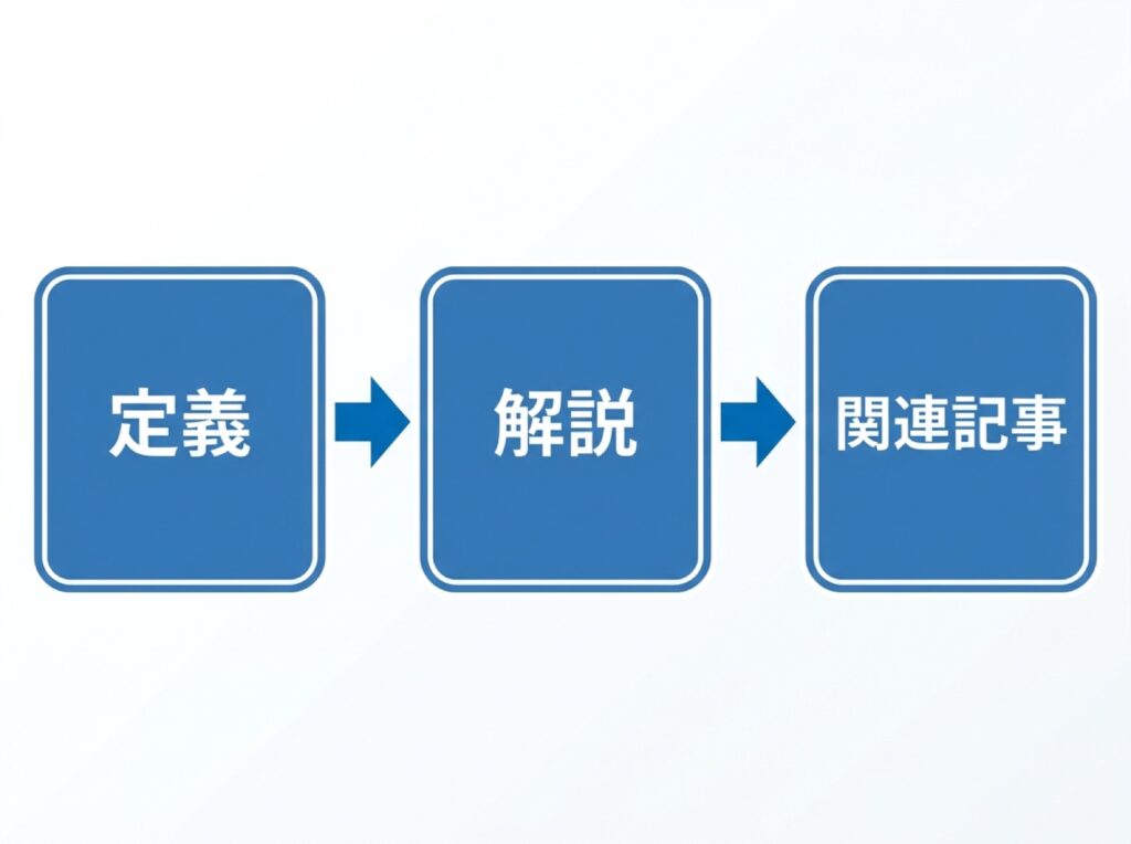 用語ページが「定義」「解説」「関連記事」の順に構成されていることを示す図