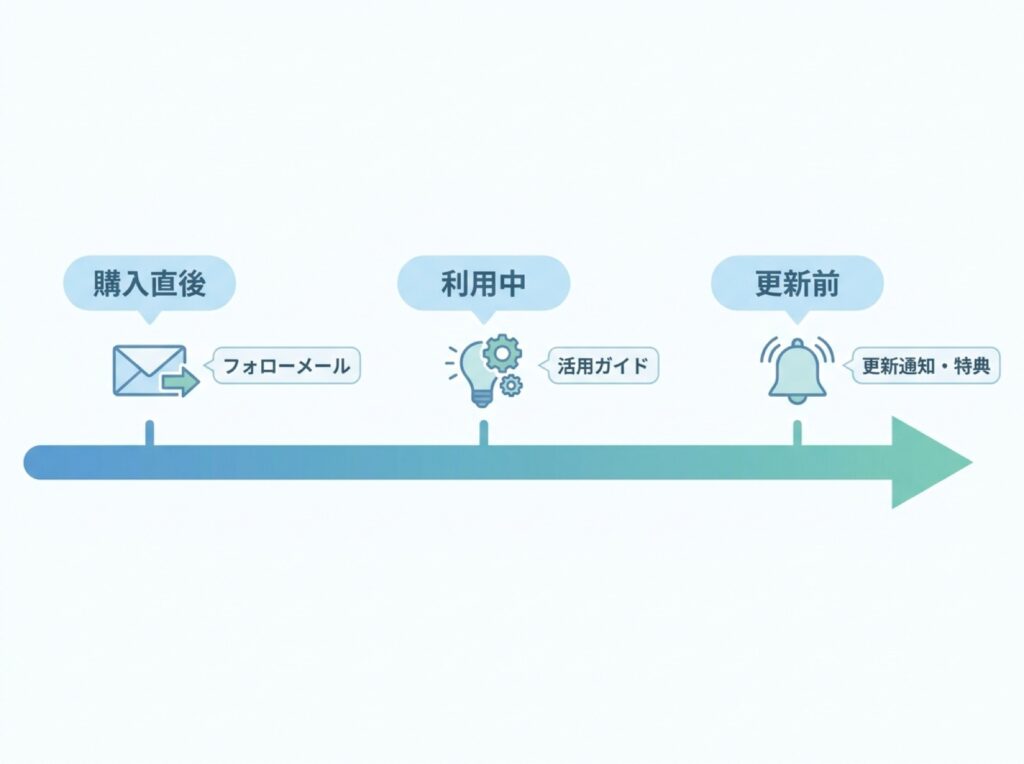 購入直後・利用中・更新前の3つのフォローアップタイミングを示すタイムライン図