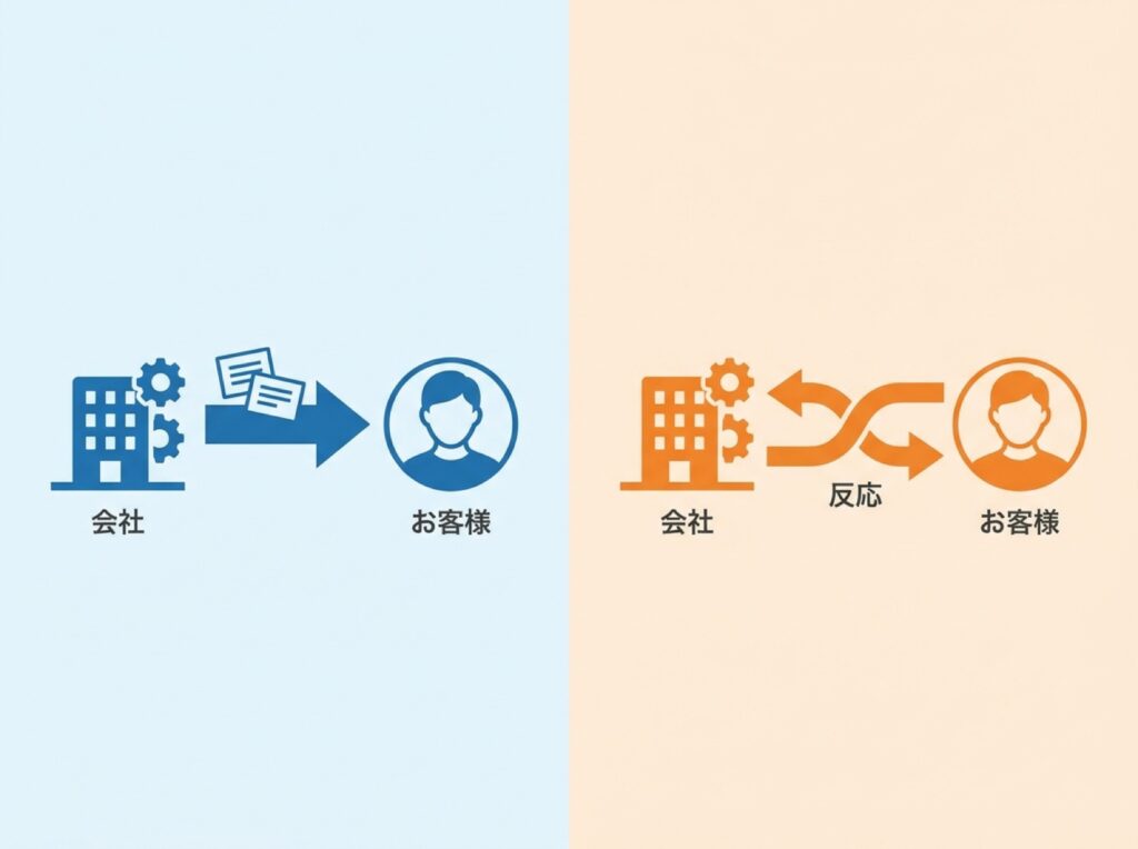 一方通行の情報発信と双方向のやり取りを対比させた図