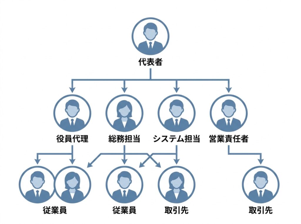 代表者から代理・各担当者を経て従業員へつながる緊急連絡の指示系統フローチャート